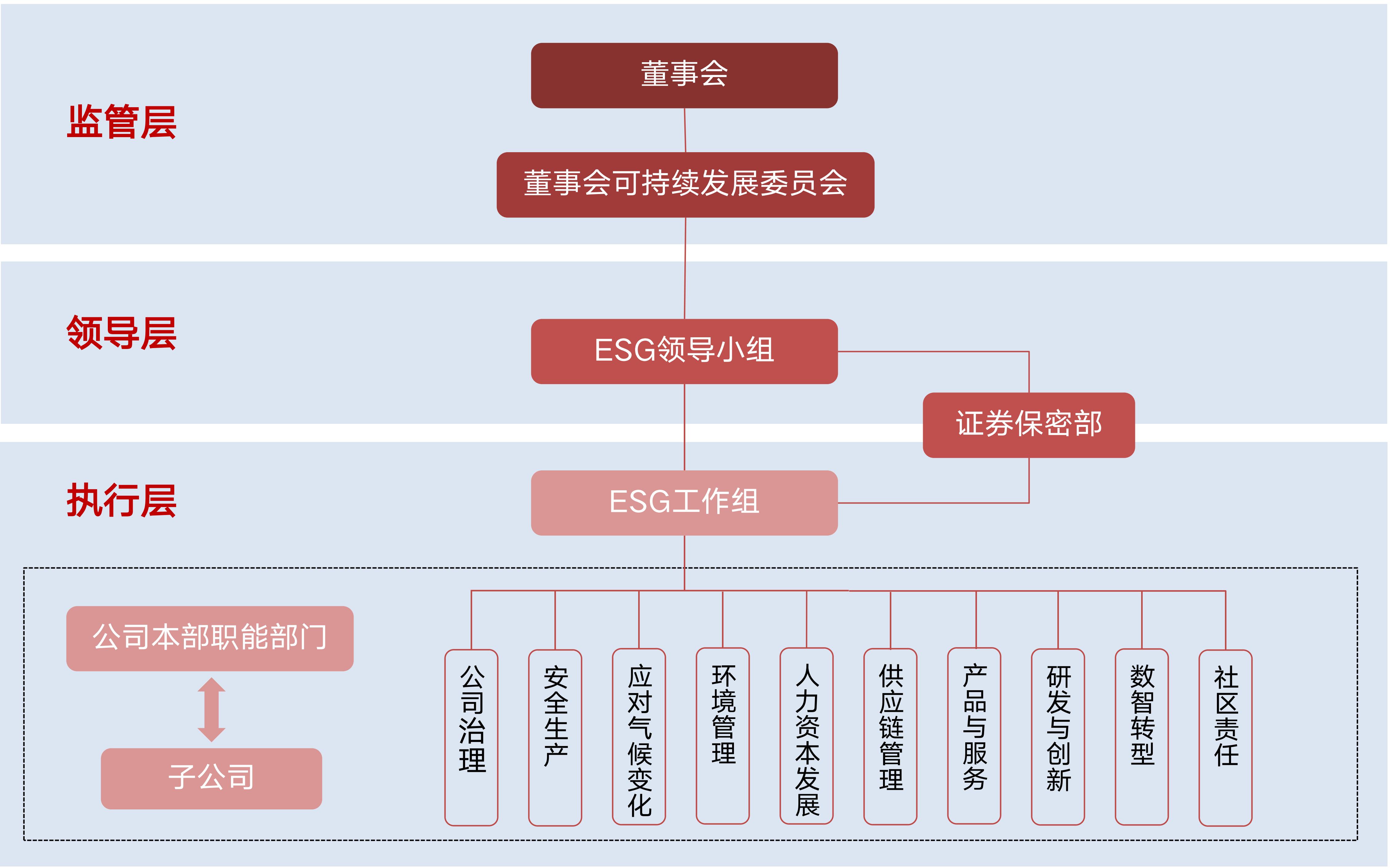 廣東宏大ESG治理架構(gòu).jpg
